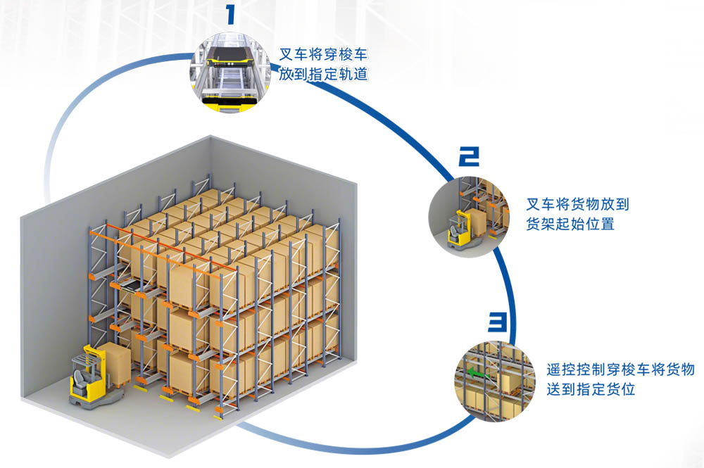 穿梭式貨架