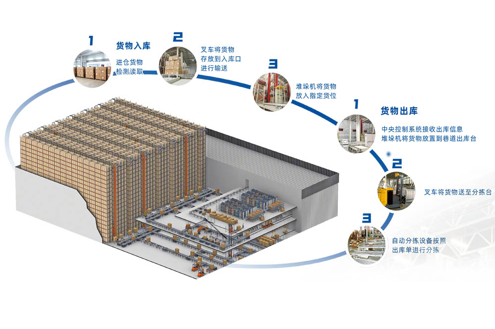 堆垛機(jī)自動(dòng)化立體庫(kù)