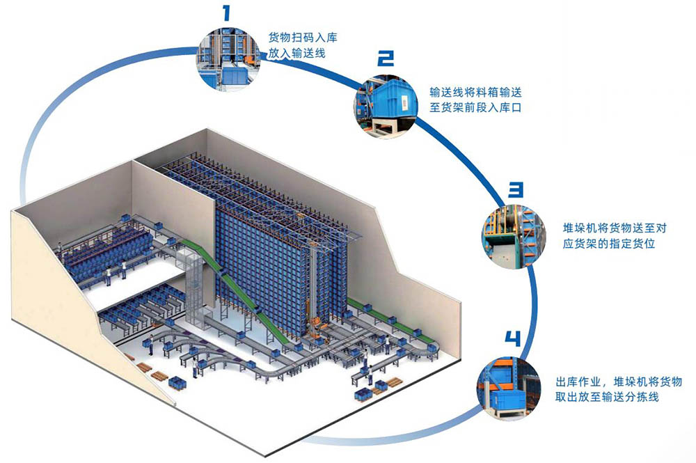 料箱式自動(dòng)化立體庫(kù)