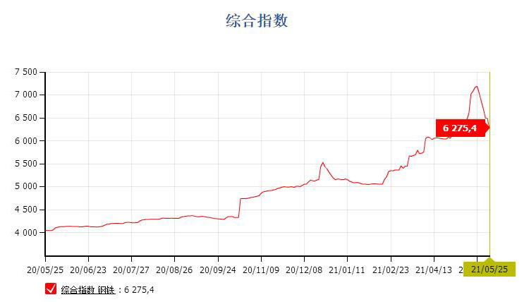 鋼價(jià)連續(xù)回落，貨架價(jià)格降低中！